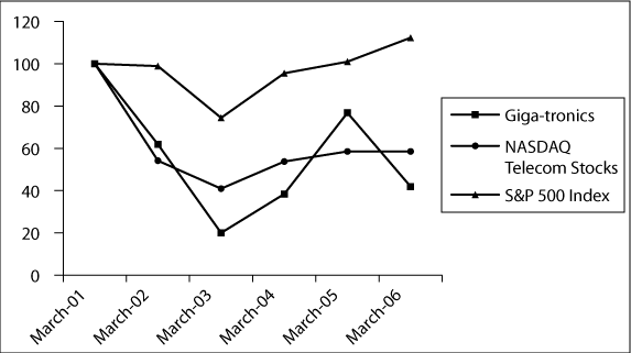 (PERFORMANCE GRAPH)